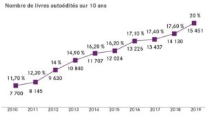 schéma montrant l'évolution du nombre de livres autoédités